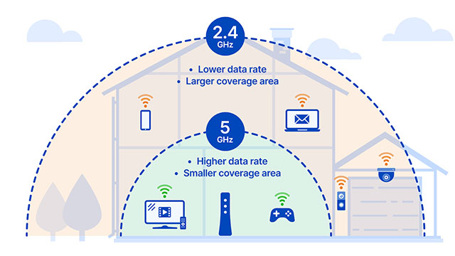 Use 5 GHz frequency