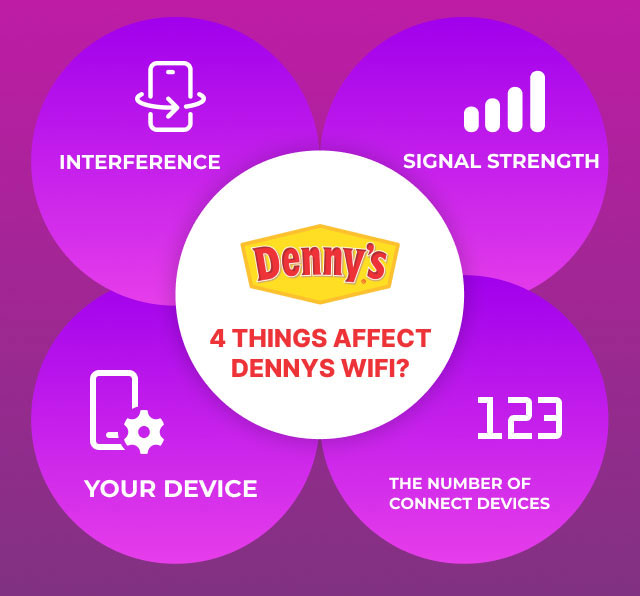 Factors that affect Wifi at Denny’s