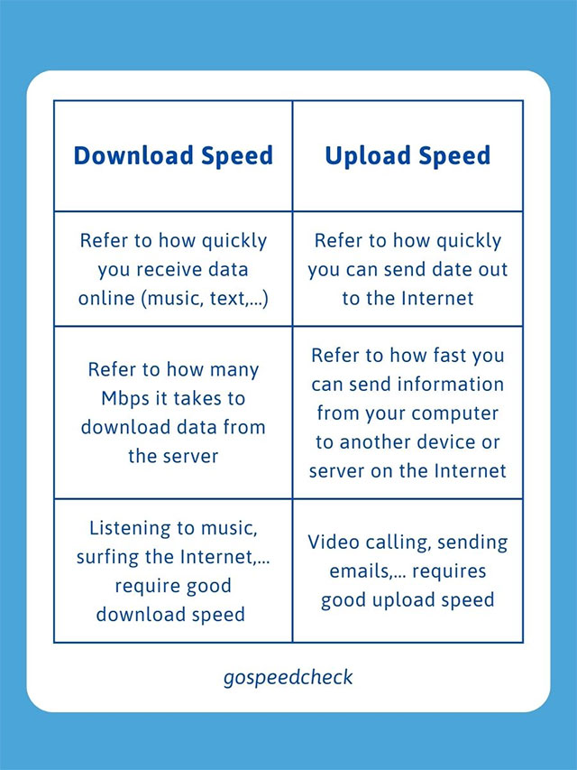 The difference between upload and download speed