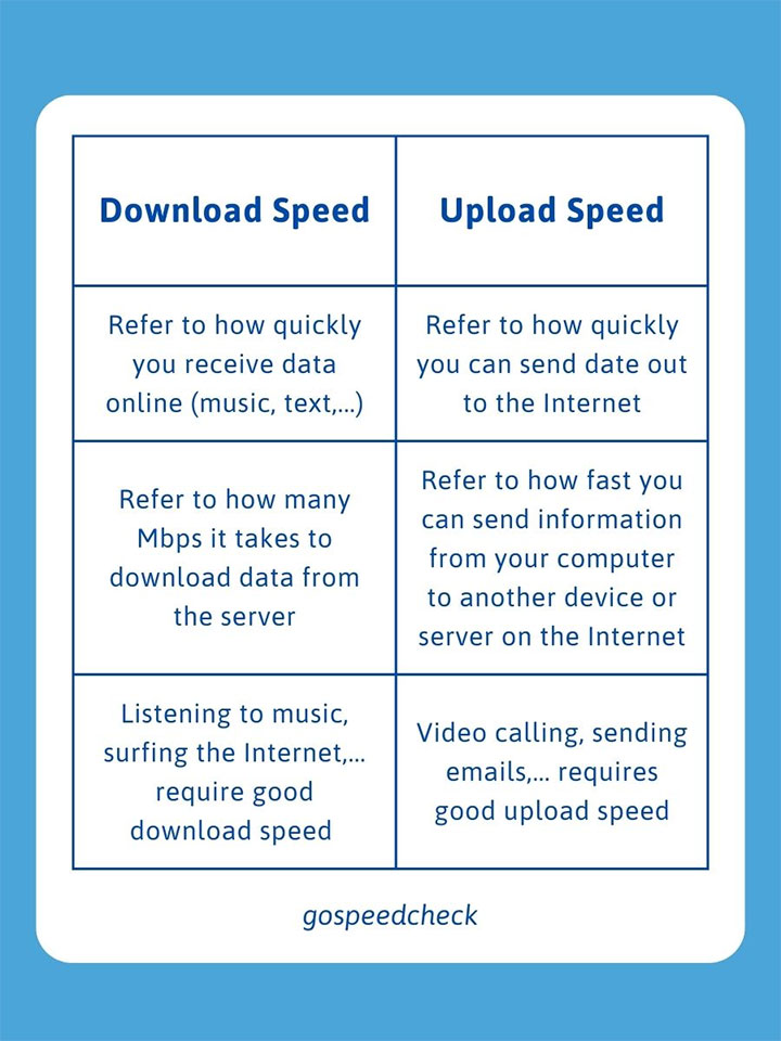 How download and upload speed differ