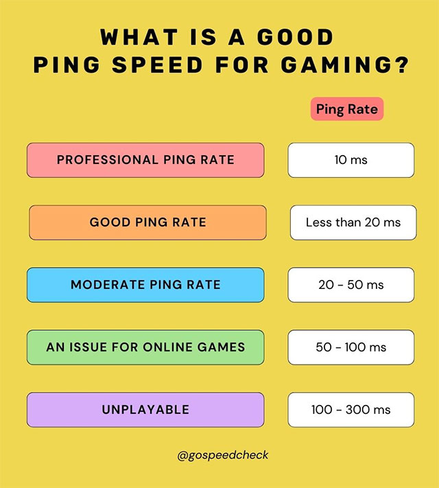 Good ping for online gaming