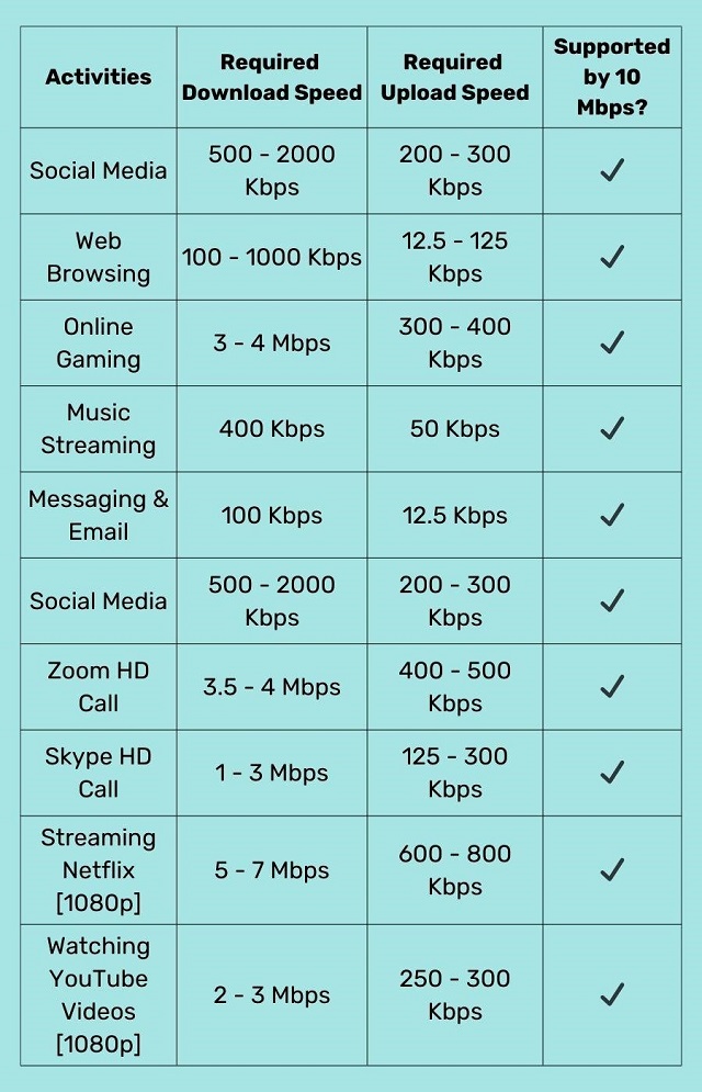 Things you can do with 10 Mbps Internet speed