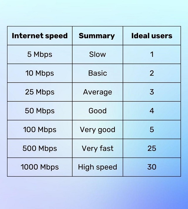 10 Mbps vs different Internet speeds