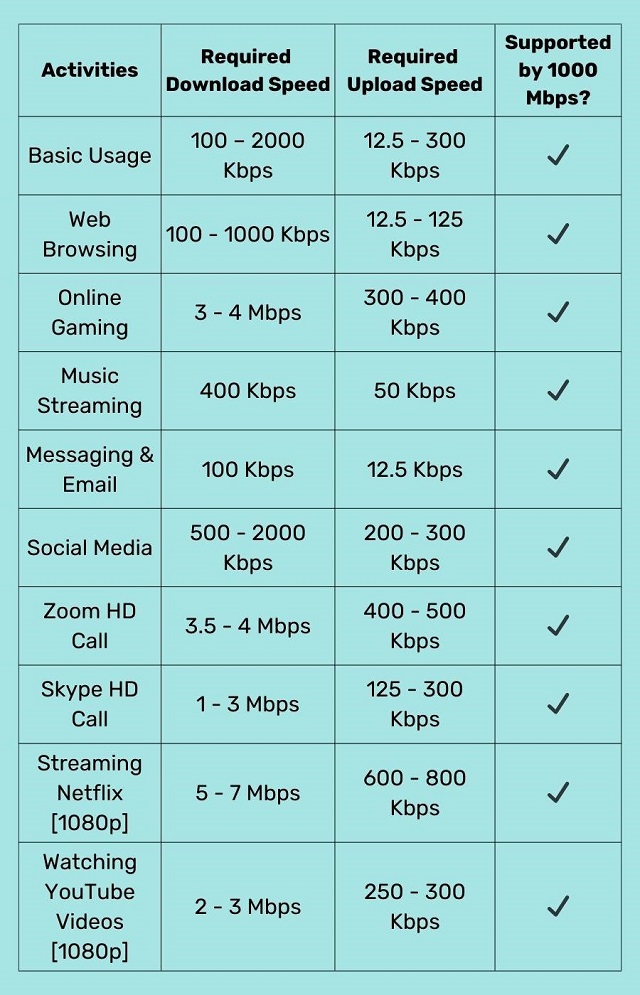 Things you can do with 1000 Mbps Internet speed