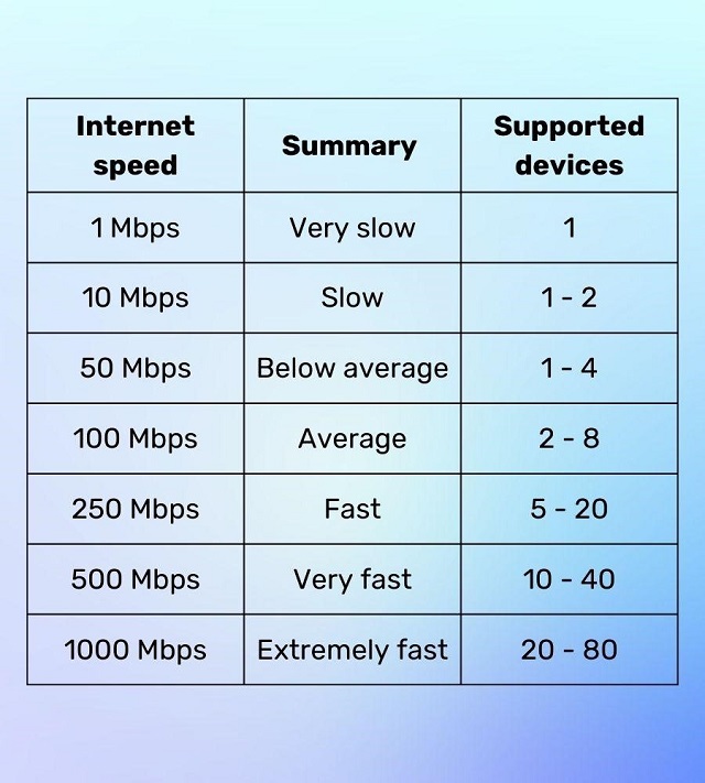 1000 Mbps vs different speeds