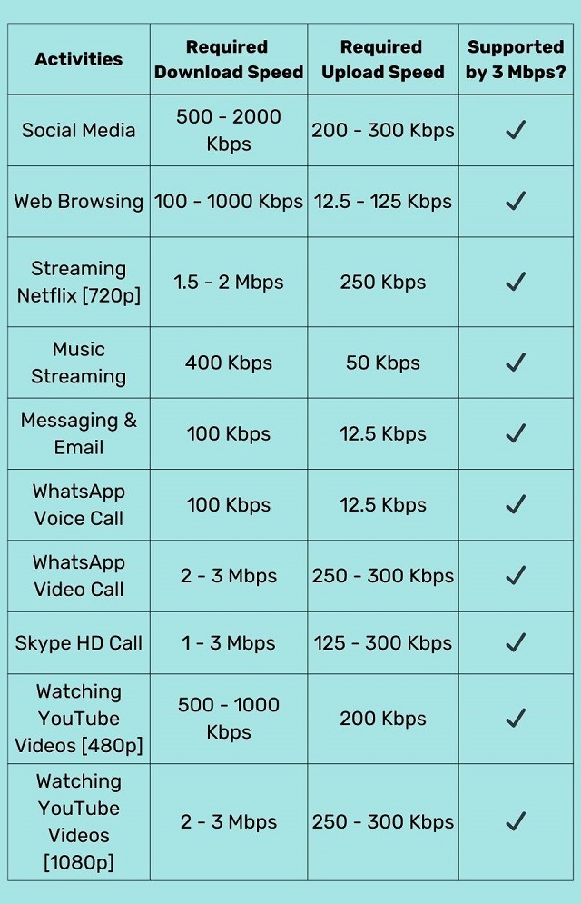 Things you can do at 3 Mbps speed