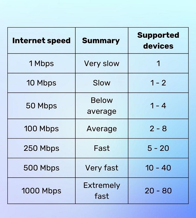 3 Mbps compared to other Internet speeds