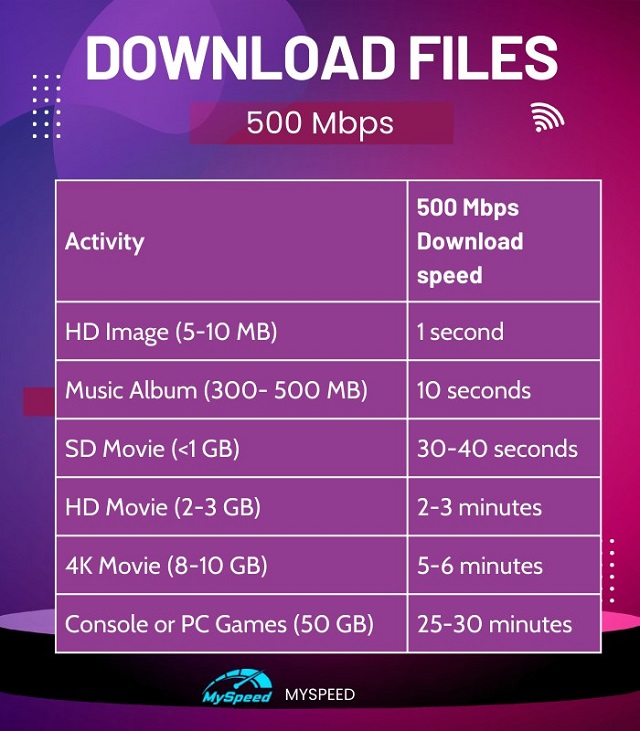 Time required for downloading files