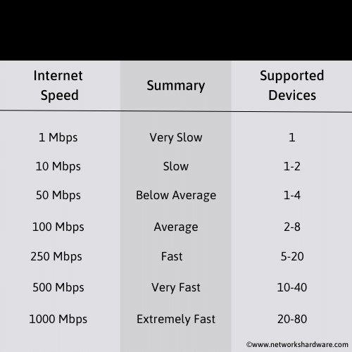 Summary of internet speed and supported devices