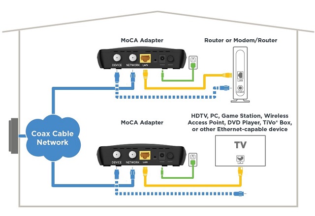 Connect MoCA Adapter