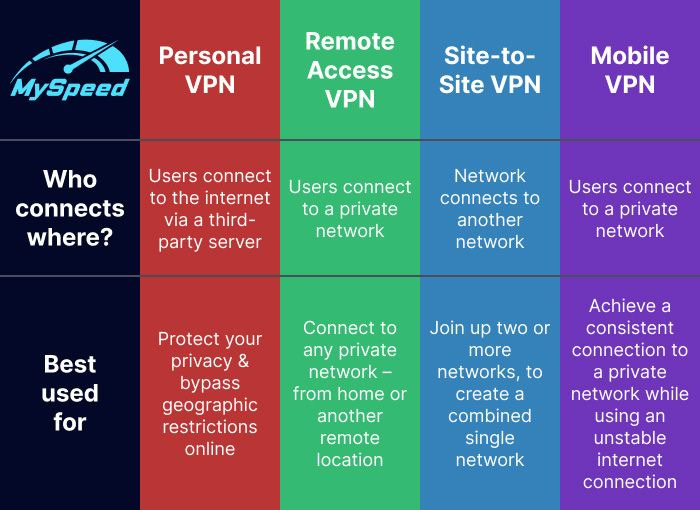 Different types of VPN