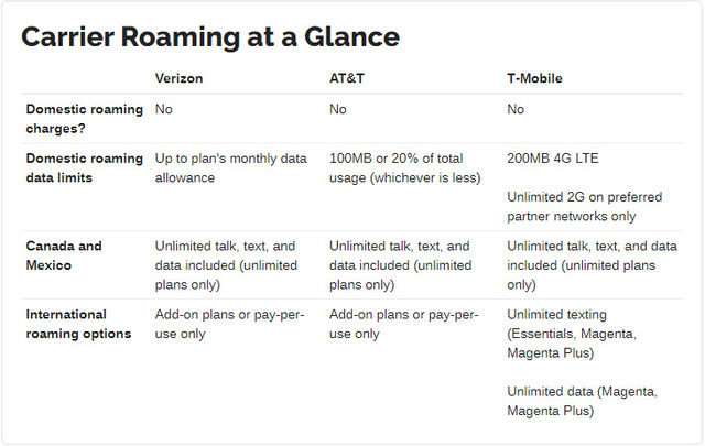 Data roaming policy of some internet providers
