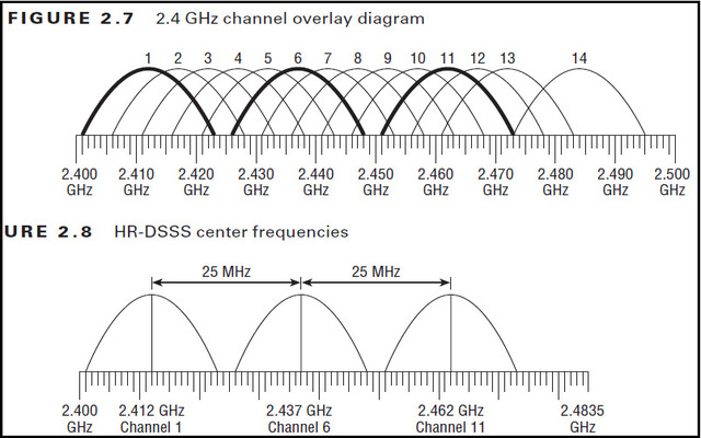 2.4 GHz channel band
