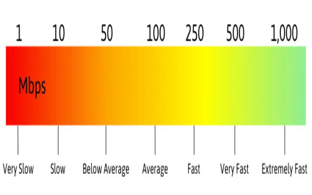 What is a good WiFi speed?