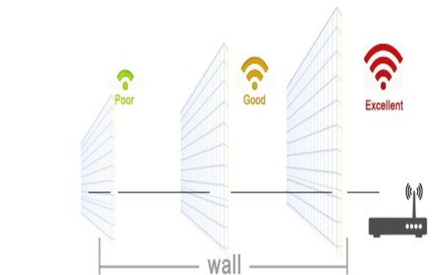 WiFi signal slow through walls