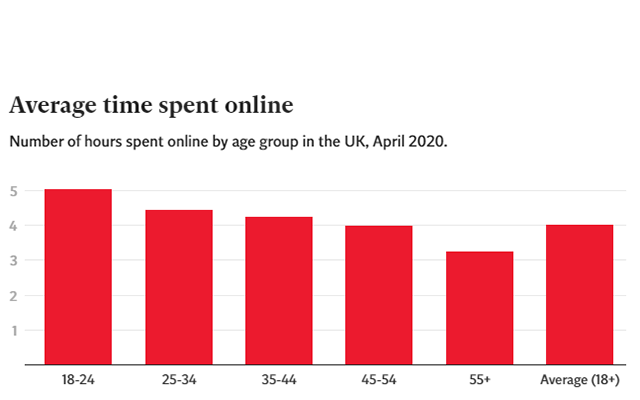 COVID-19 & Internet: Internet Use Hits Record High in the UK
