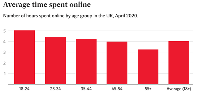 COVID-19 & Internet: Internet Use Hits Record High in the UK