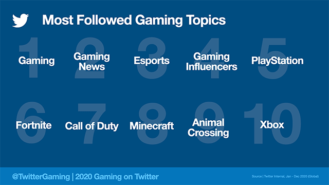 2020’s top 10 most-followed gaming topics on Twitter