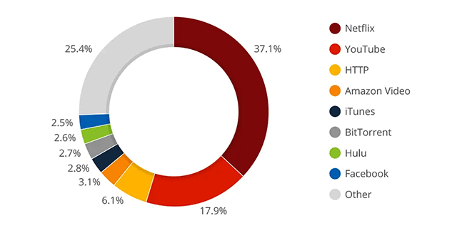 Which service takes up the most bandwidth?