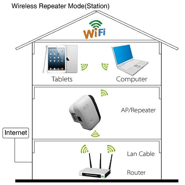 Как работает wifi. Репитер WIFI сигнала шек. WIFI роутер репитер схема. Схема беспроводного WIFI ретранслятора. WIFI В режиме репитера.