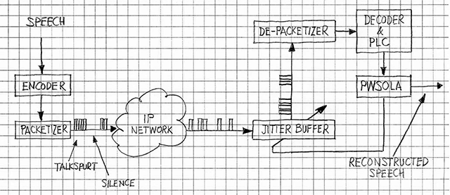 Jitter buffer for voice over IP