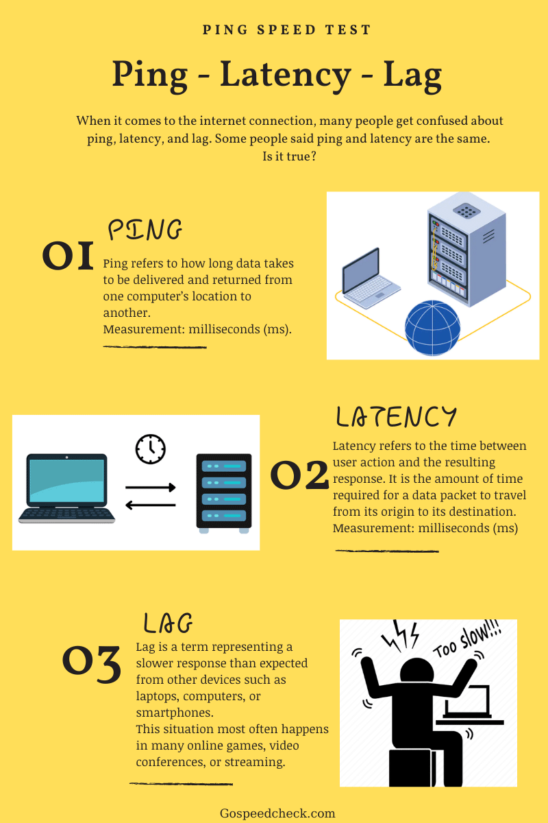  "ping" and "latency" are frequently used interchangeably