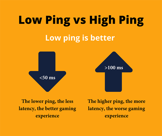 Low ping is more preferred than high ping