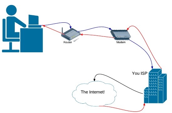 Slow download speeds might be caused by the ISP