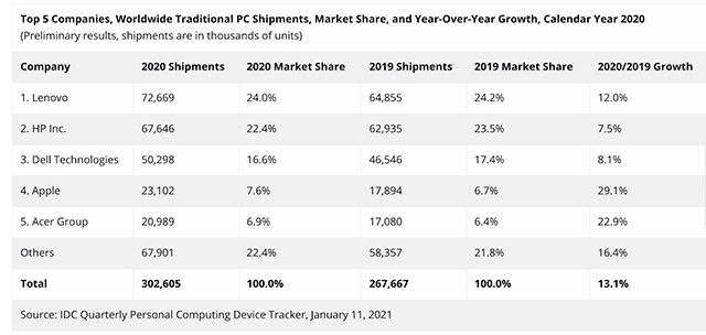 Worldwide PC market just had its very big growth in a decade